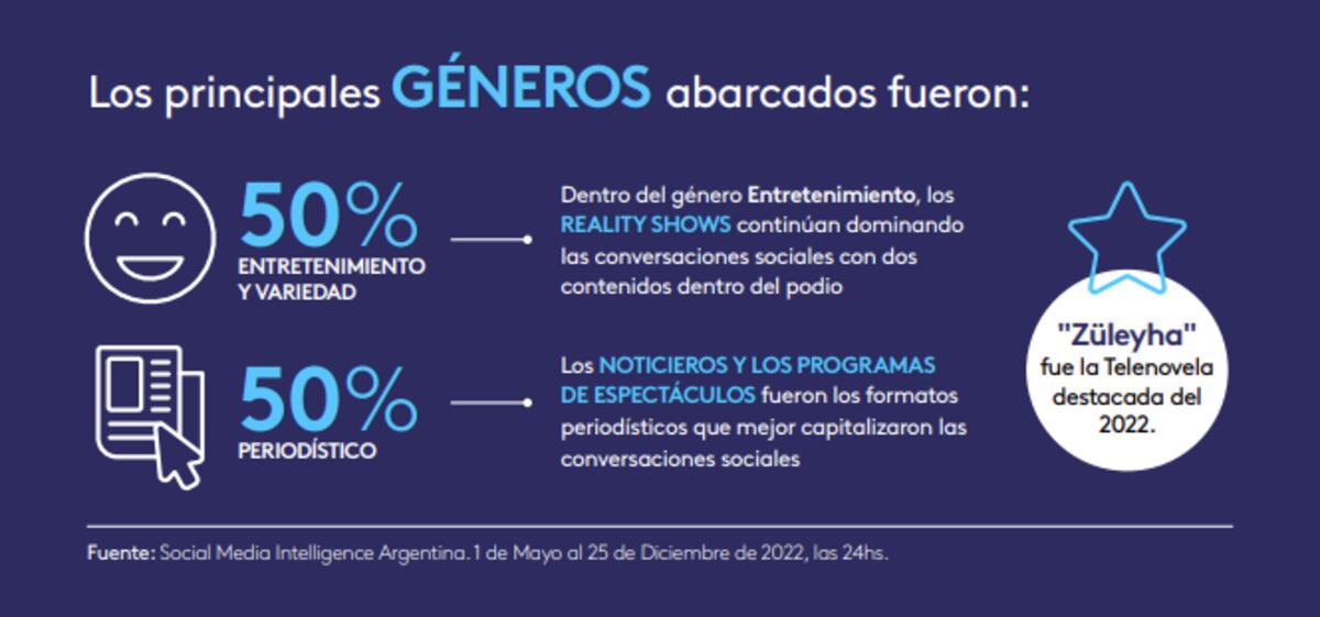 Informe de Kantar Ibope Media sobre lo más comentados en redes durante 2022. (Kantar Ibope Media )
