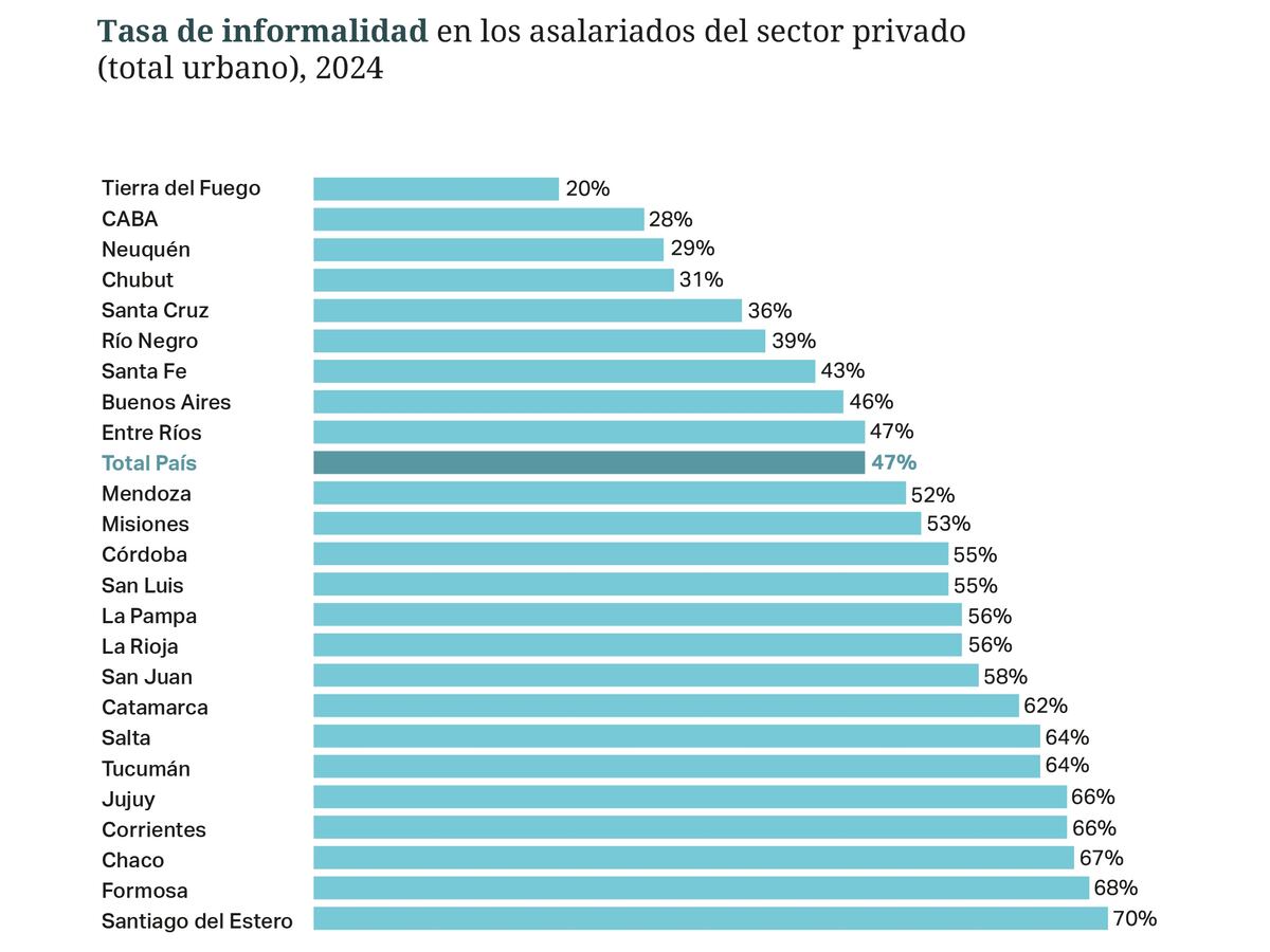 Fuente: Argendata / Fundar.