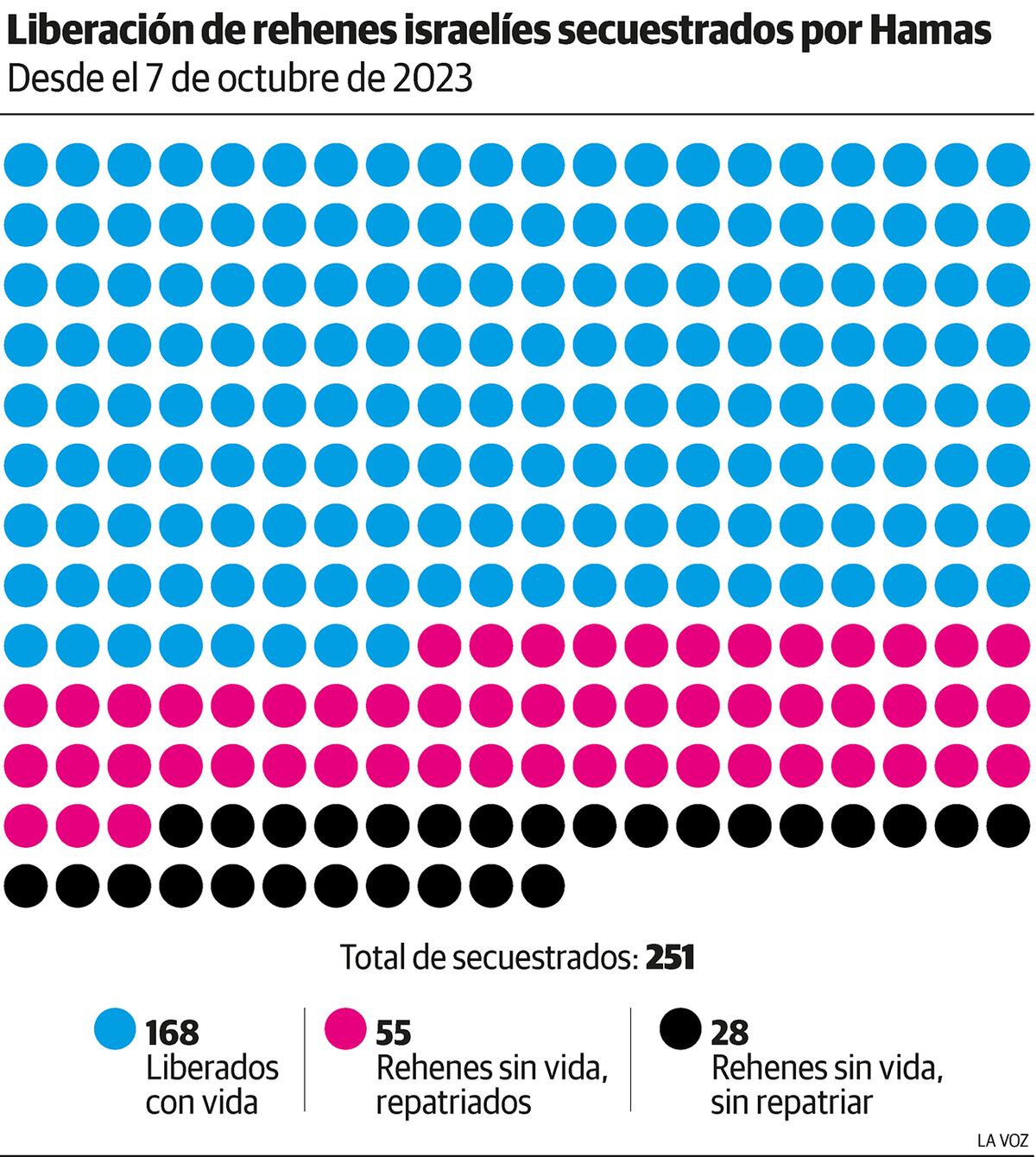 Rehenes liberados por Hamas