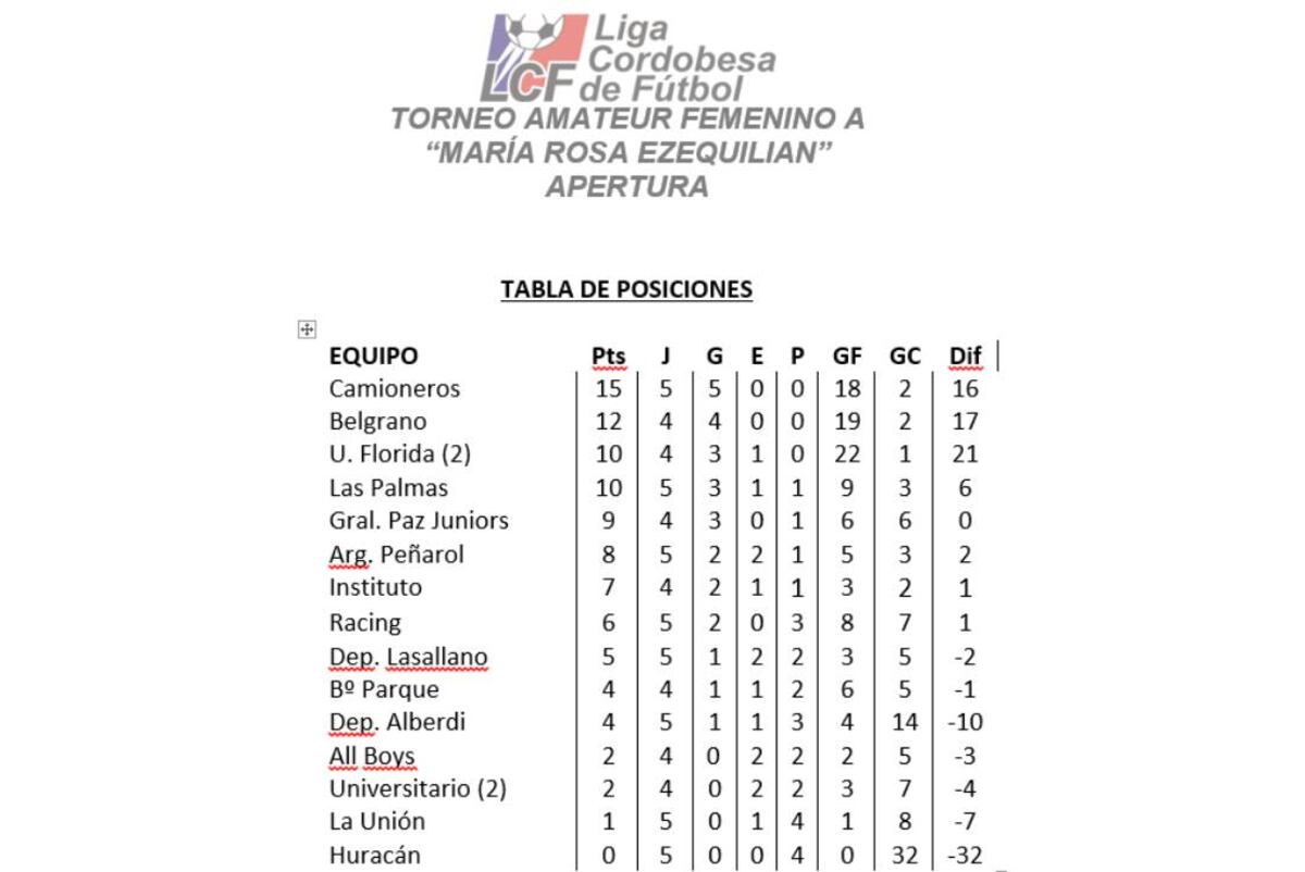 Tabla Liga Cordobesa Femenina Primera a