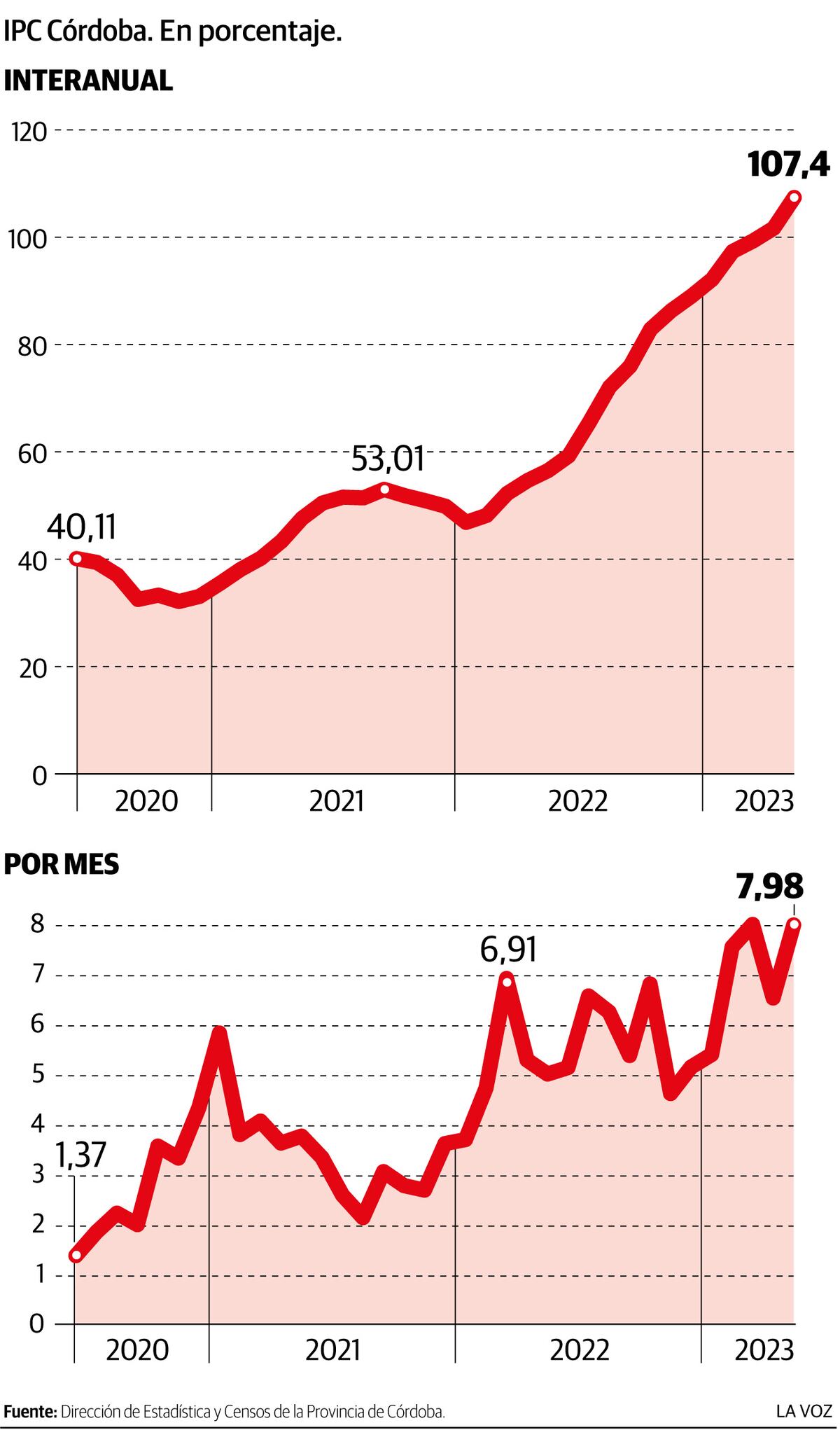 Indice de precios al consumidor en Córdoba. interanual y por mes