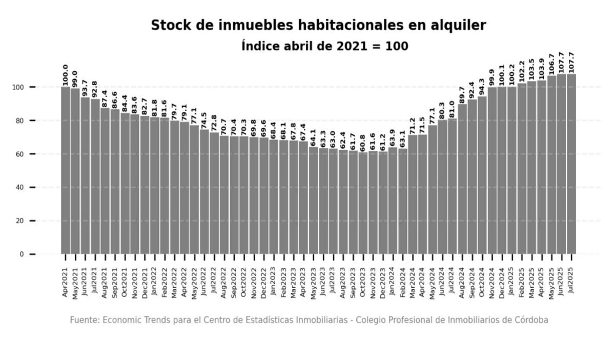 Stock de viviendas para alquilar Córdoba. (Gentileza CEI-CPI)