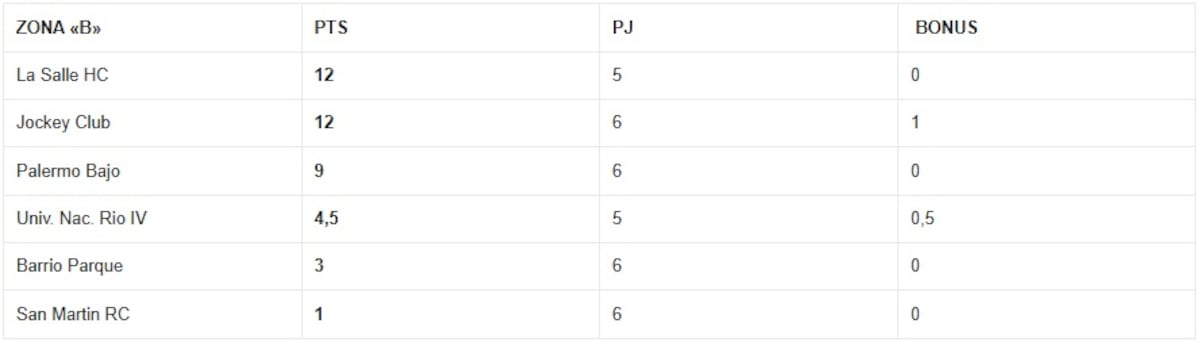 Tabla de posiciones Zona "B" - Fecha seis