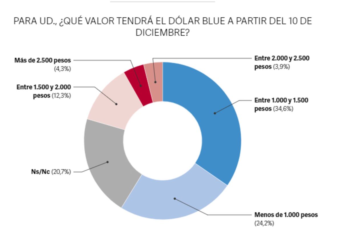 Encuesta de CB Consultora.