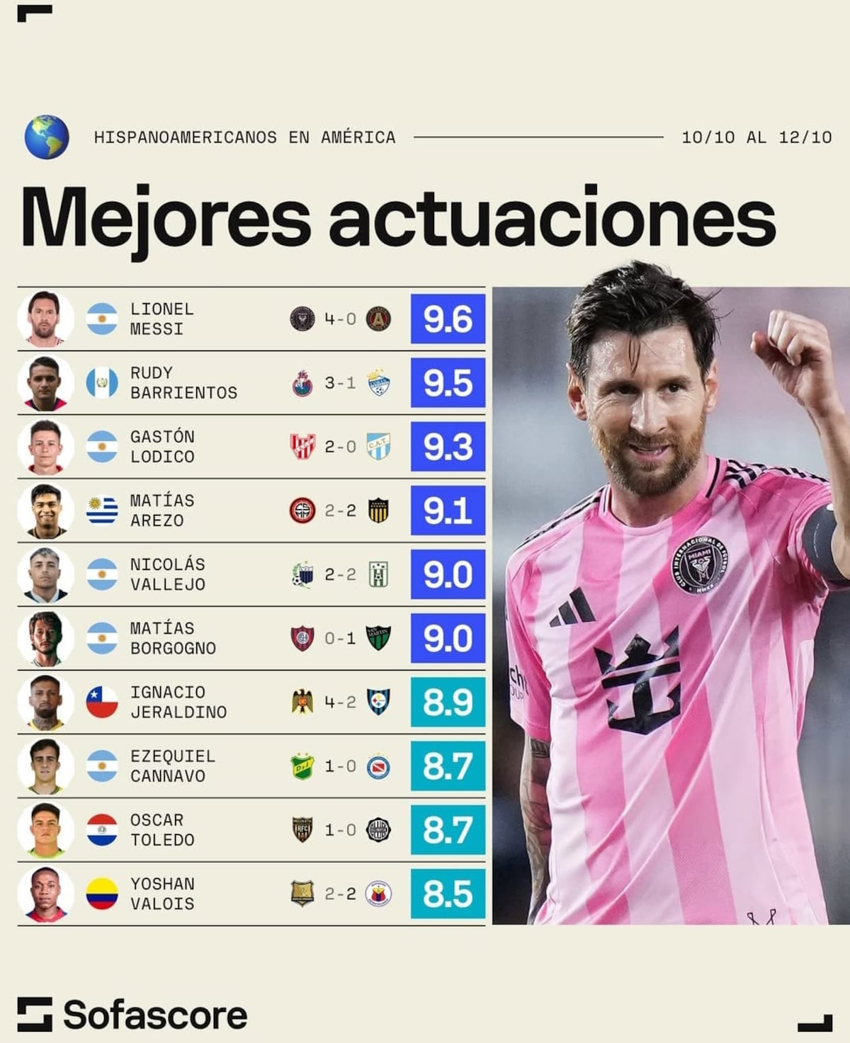 La estadística de Lodico, detrás de Messi y Barrientos. (Gentileza).