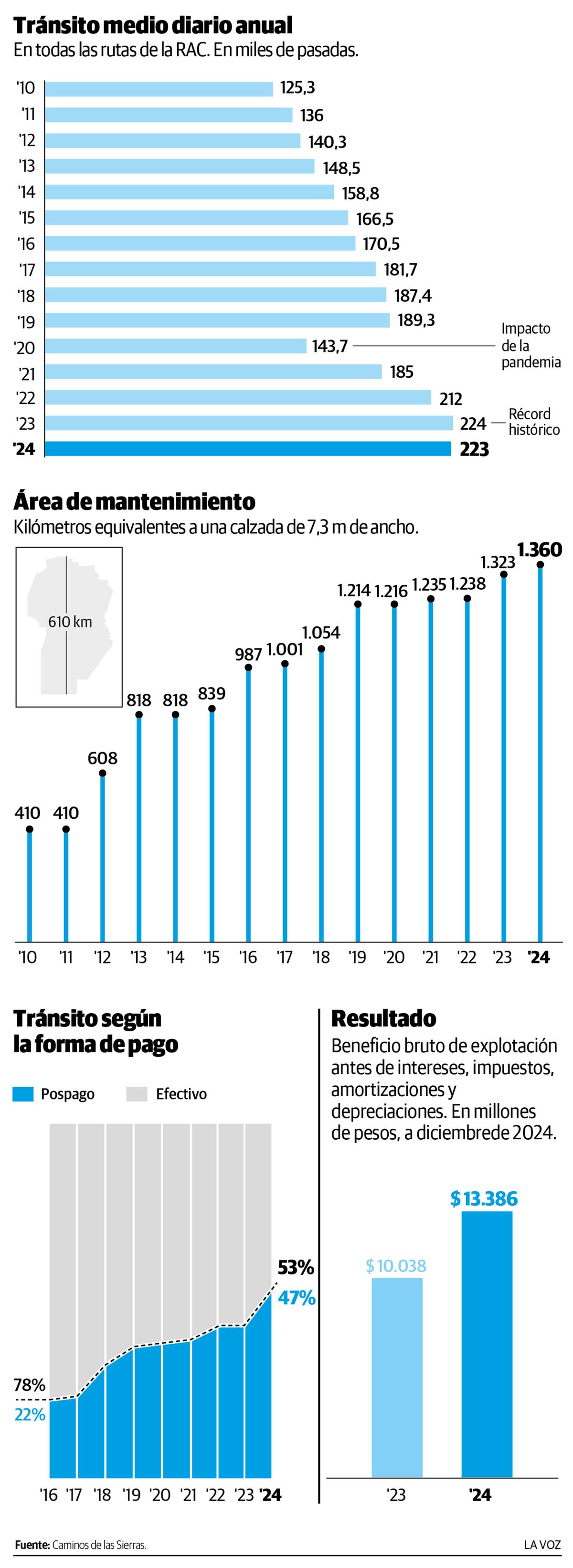 Infográfico Peajes. (La Voz)