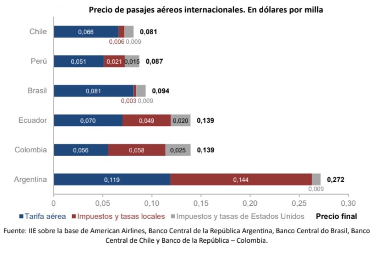 Tarifas aéreas en Argentina: Bolsa de Comercio de Córdoba.