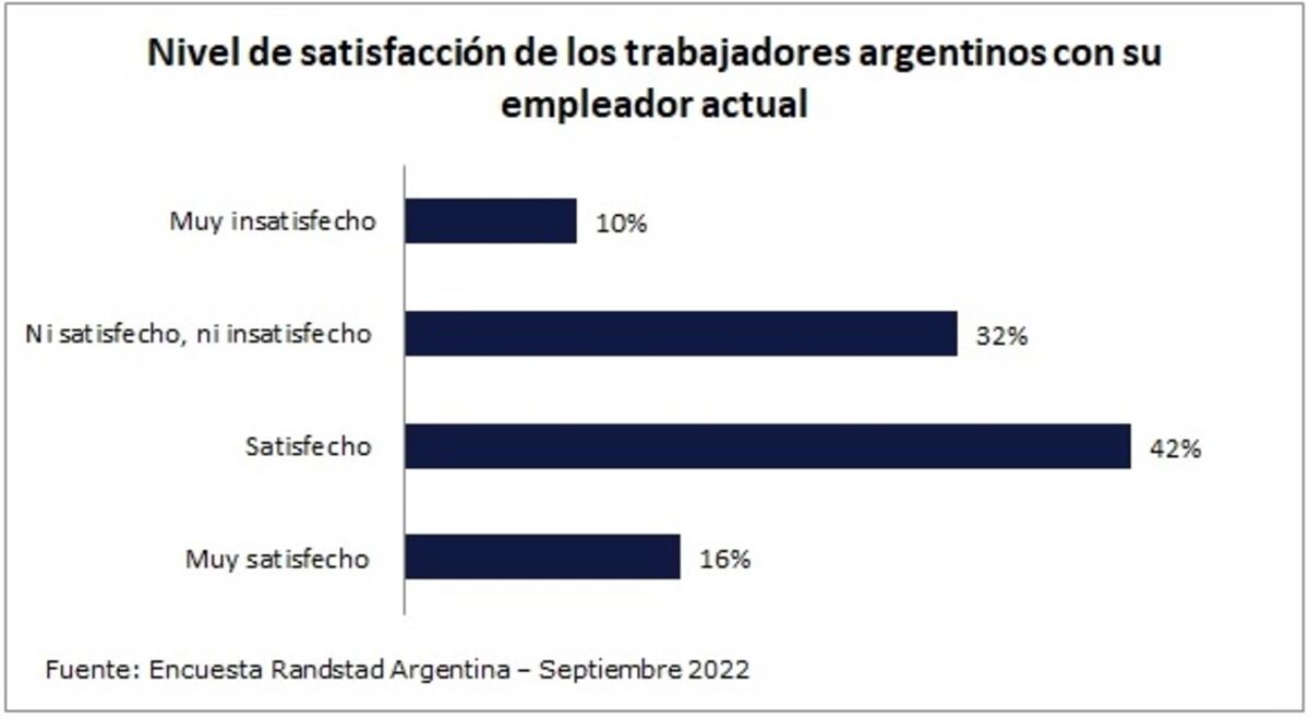Fuente: Encuesta Randstad Argentina
