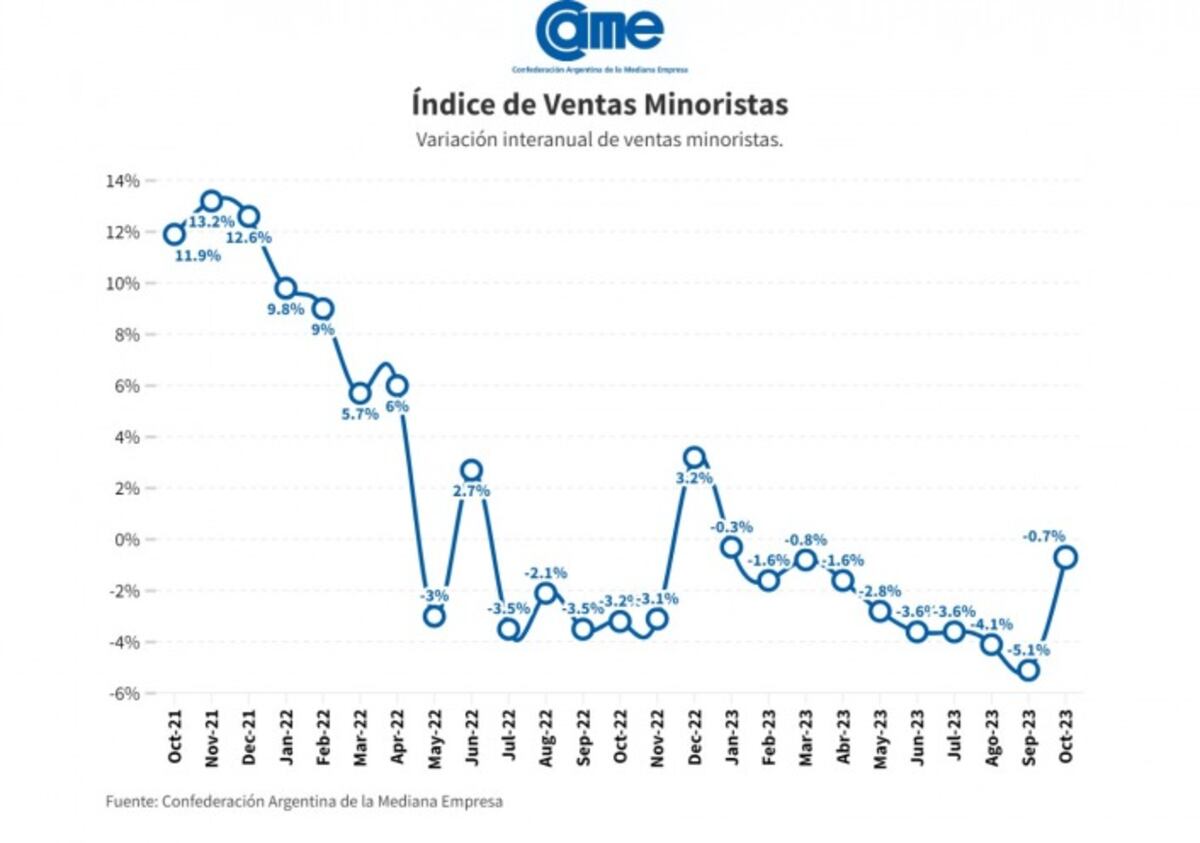 Índice de Ventas Minoristas Pymes de la Confederación Argentina de la Mediana Empresa (CAME): Fue elaborado en base a un relevamiento mensual entre 1.315 comercios minoristas del país, realizado del 1 al 3 de noviembre.