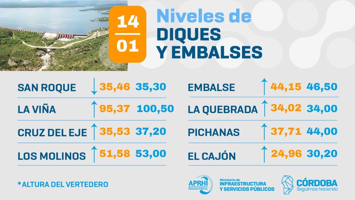Los niveles de los diques de Córdoba este miércoles tras las lluvias del martes