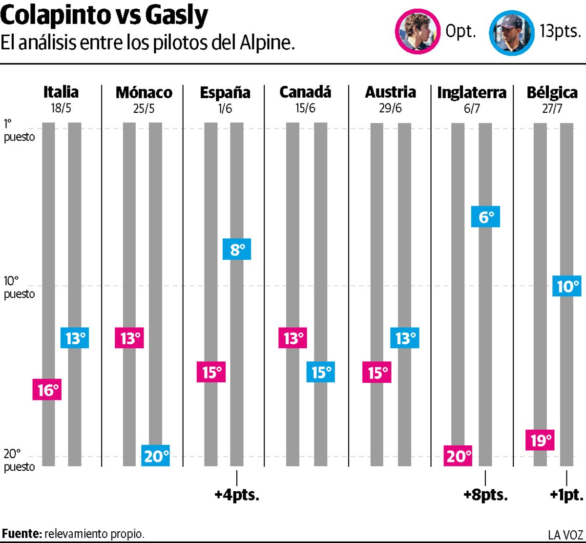 Colapinto vs Gasly. El análisis entre los pilotos de Alpine. (La Voz)
