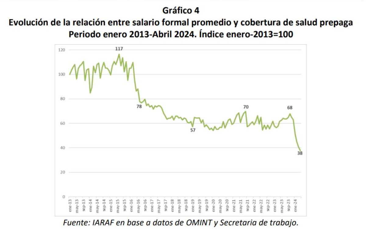 Iaraf: estudio del costo de la medicina prepaga en relación al salario en Argentina. (Iaraf)