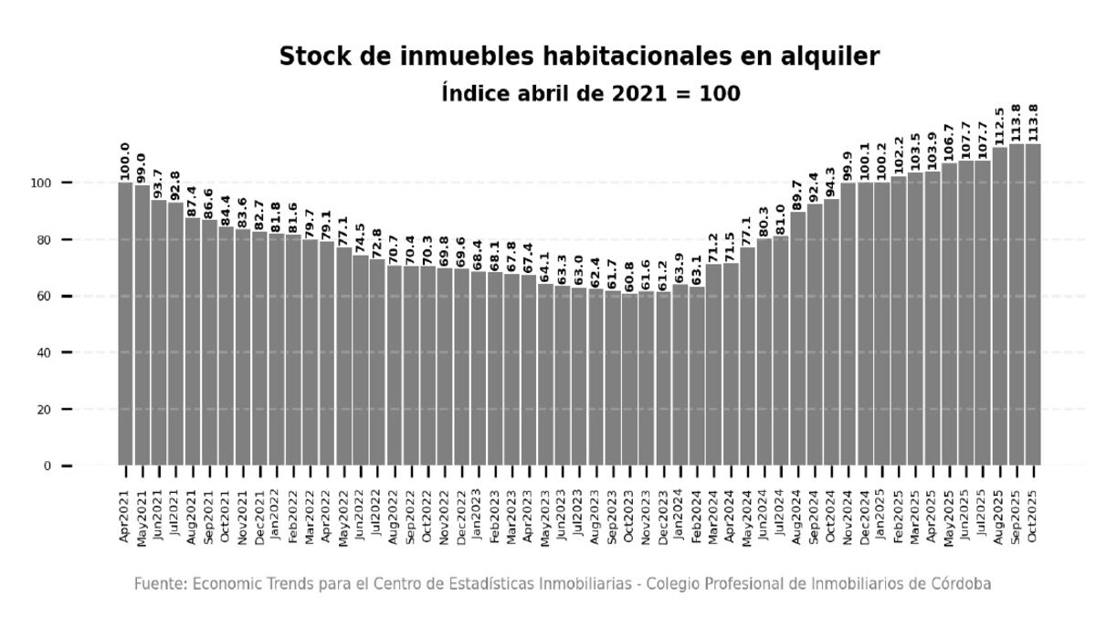 Evolución del stock de viviendas en la provincia. (Monitor de Actividad Inmobiliaria)