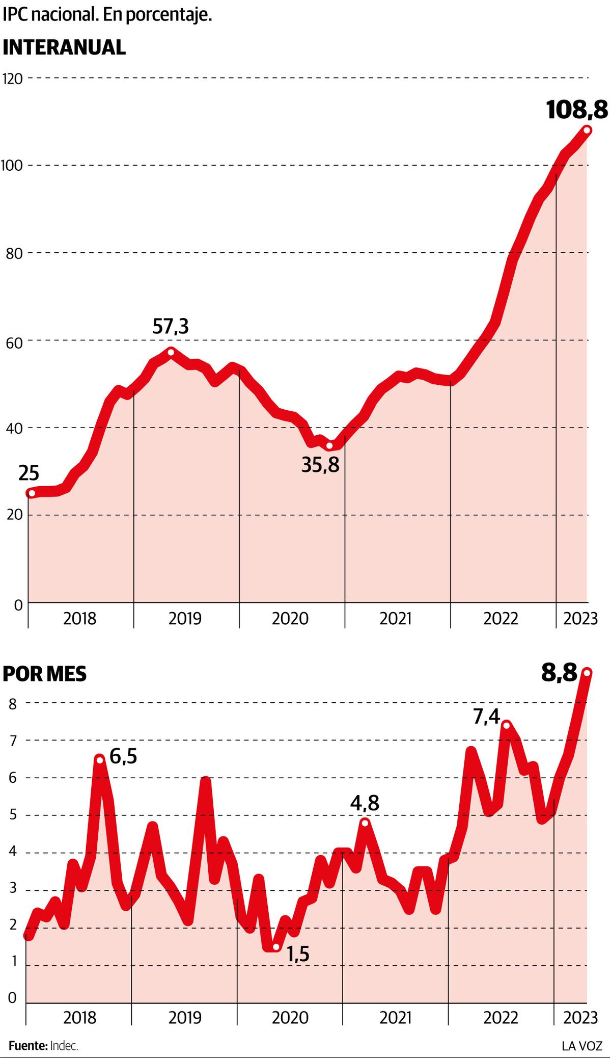 Infografía: inflación nacional, interanual y por mes