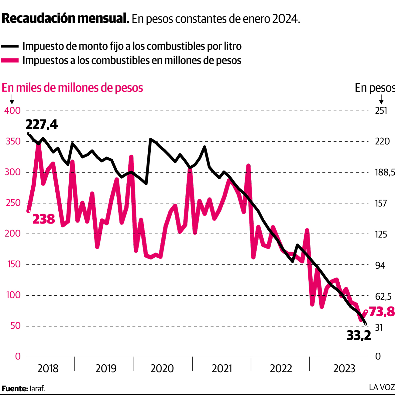El peso de los impuestos en los combustibles
