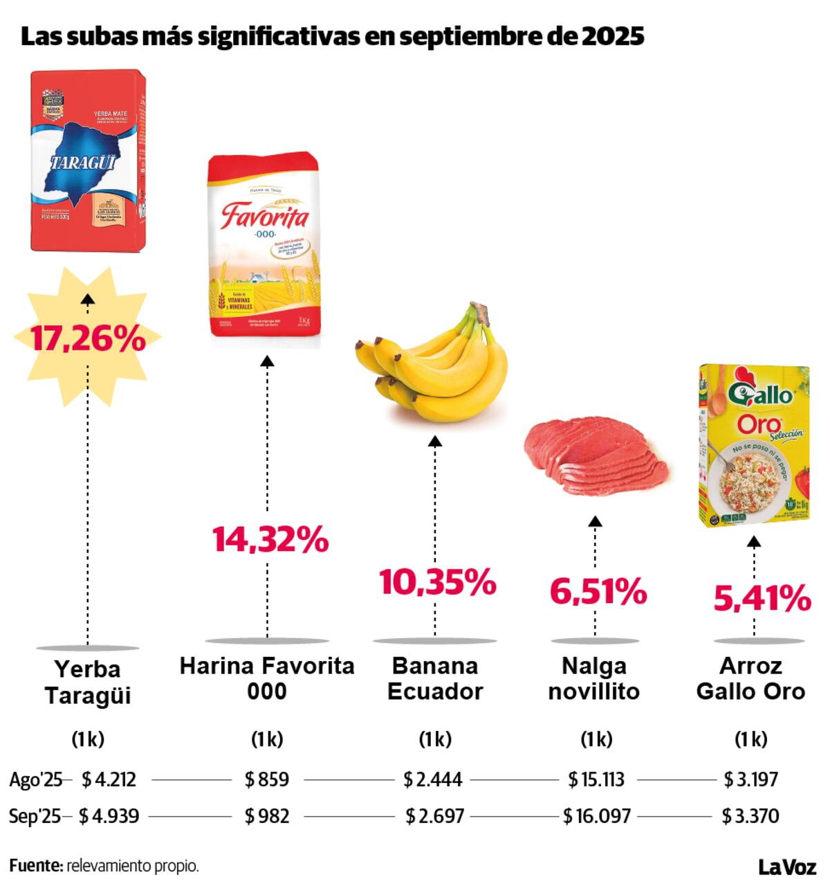 Las subas más significativa en septimebre de 2025