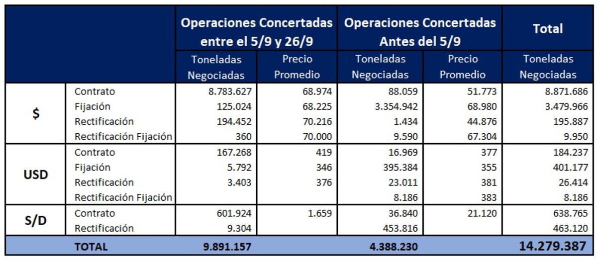 Gracias a la implementación del "dólar soja" la producción de soja se incrementó. (Fuente: Bolsa de Cereales de Buenos Aires)