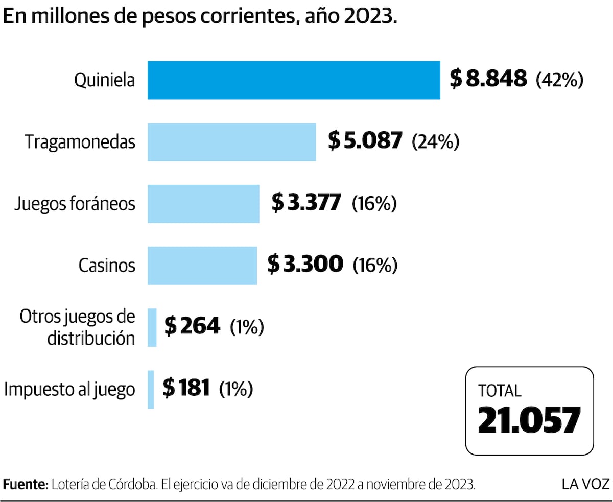 Infografía: De dónde vienen los ingresos