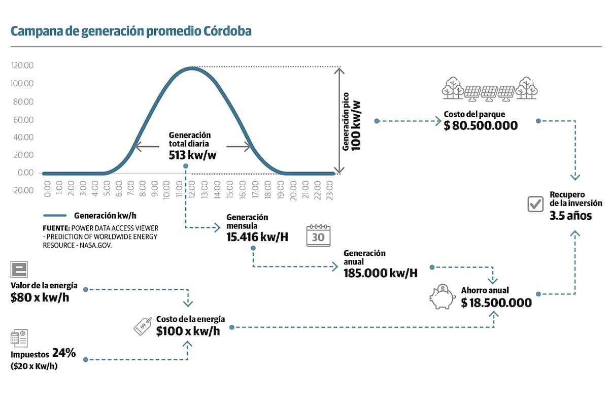 Campana de Generación Promedio Córdoba