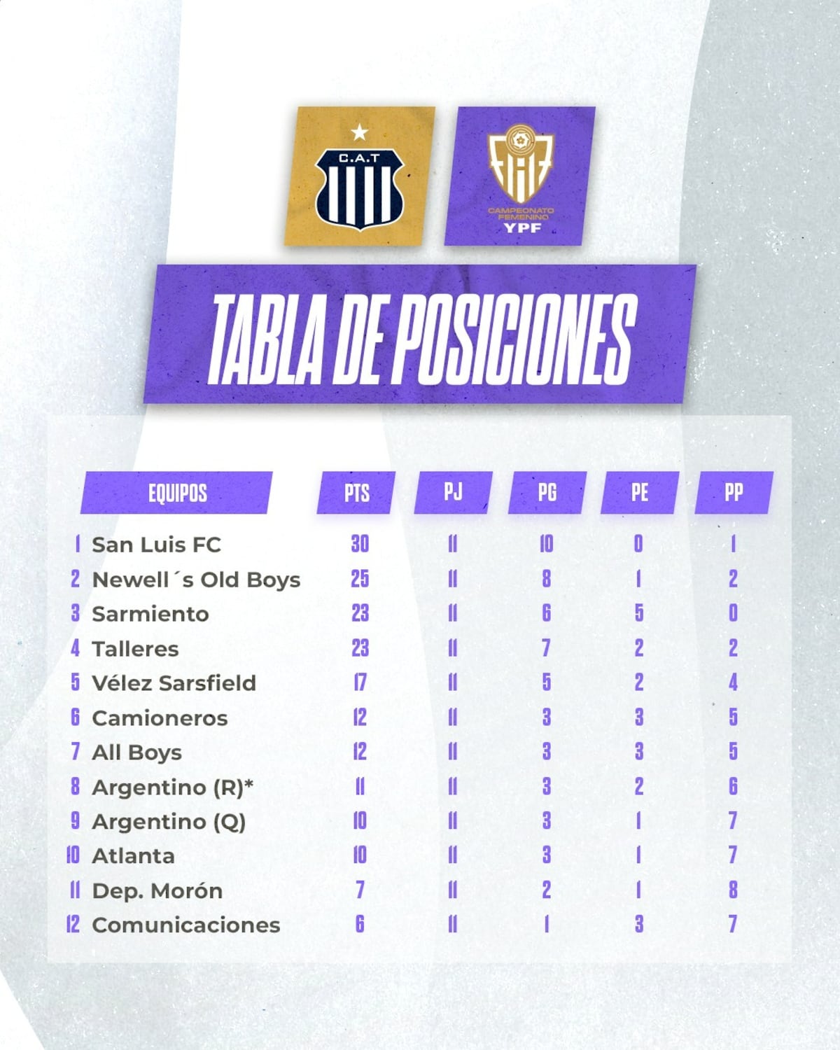 Tabla de posiciones Primera B Fase Ascenso (Talleres)