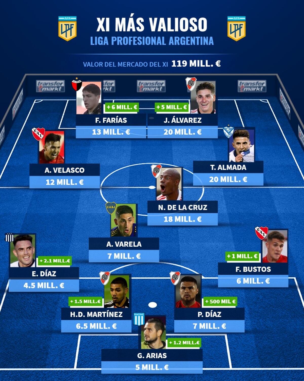El 11 más valioso de la Liga Profesión, según el sitio Transfermarkt. (Gentileza Transfermarkt).