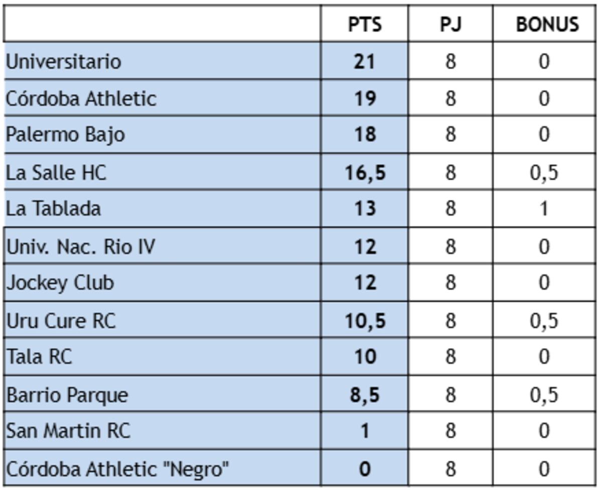 Tabla de posiciones Torneo Apertura Damas "A" - Fecha ocho