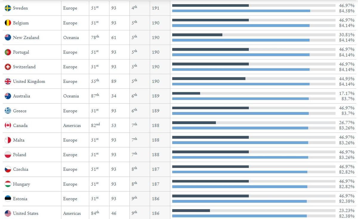 Los pasaportes más poderosos. (Henley Global)