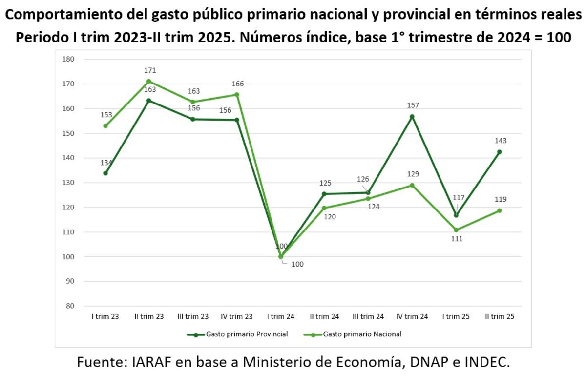 Gasto público primario: comparación entre Nación y provincias 2023-2025 (Iaraf)