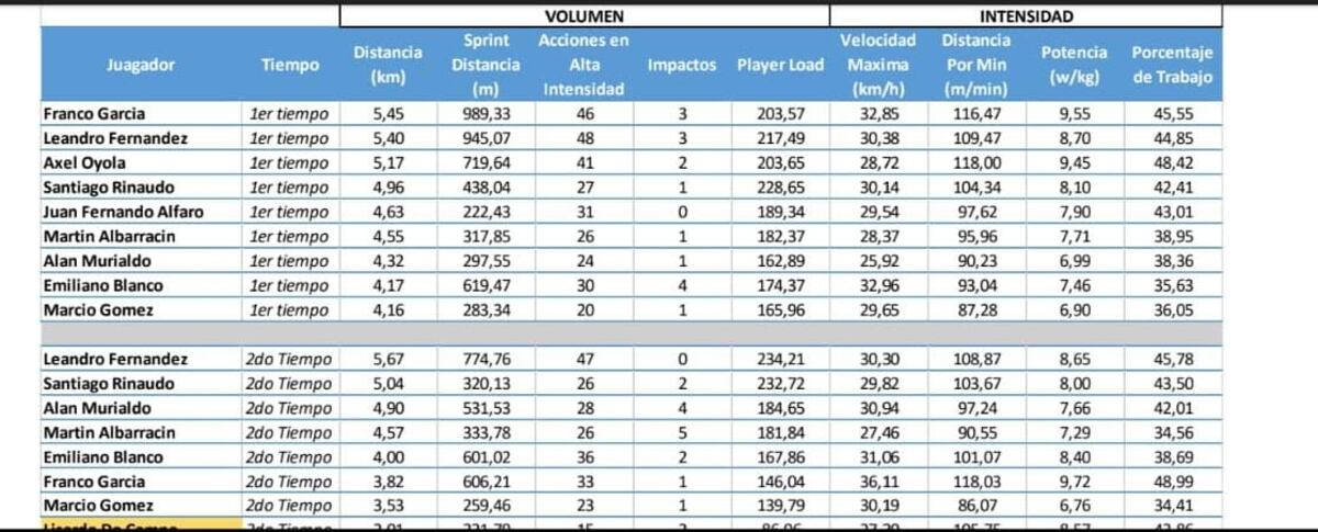 Registro del "Wachi" García en Racing. Llegó a 36 kilómetros en el partido con Antoniana en 2022. En Cobresal, el GPS le dio 35 km/h ante Palestino este fin de semana.