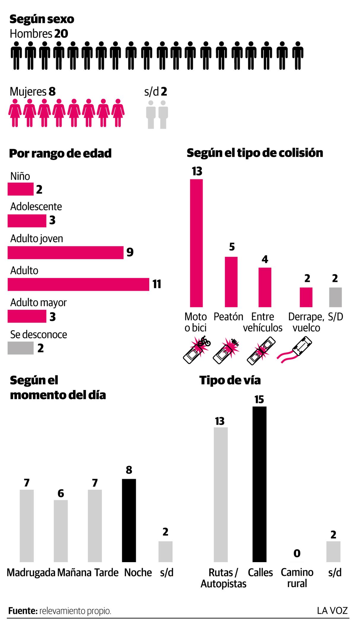 Infografia: Accidentes Numeros Tragicos Marzo 2024
