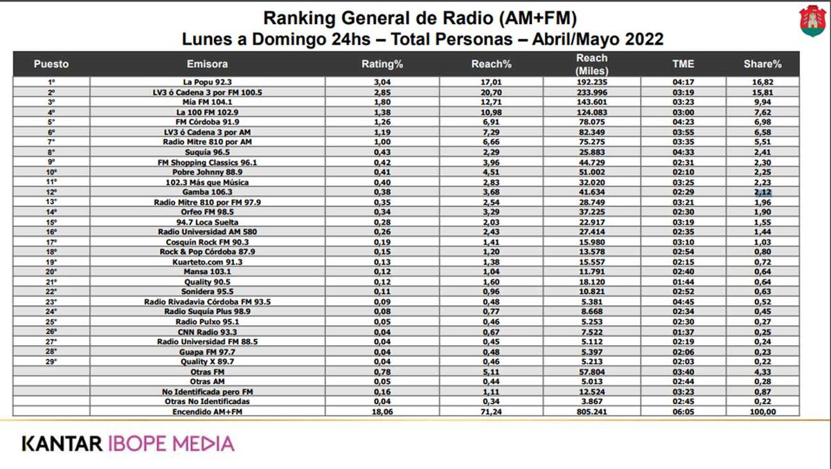 Planilla general de rating de radio de Kantar Ibope Media para Córdoba.