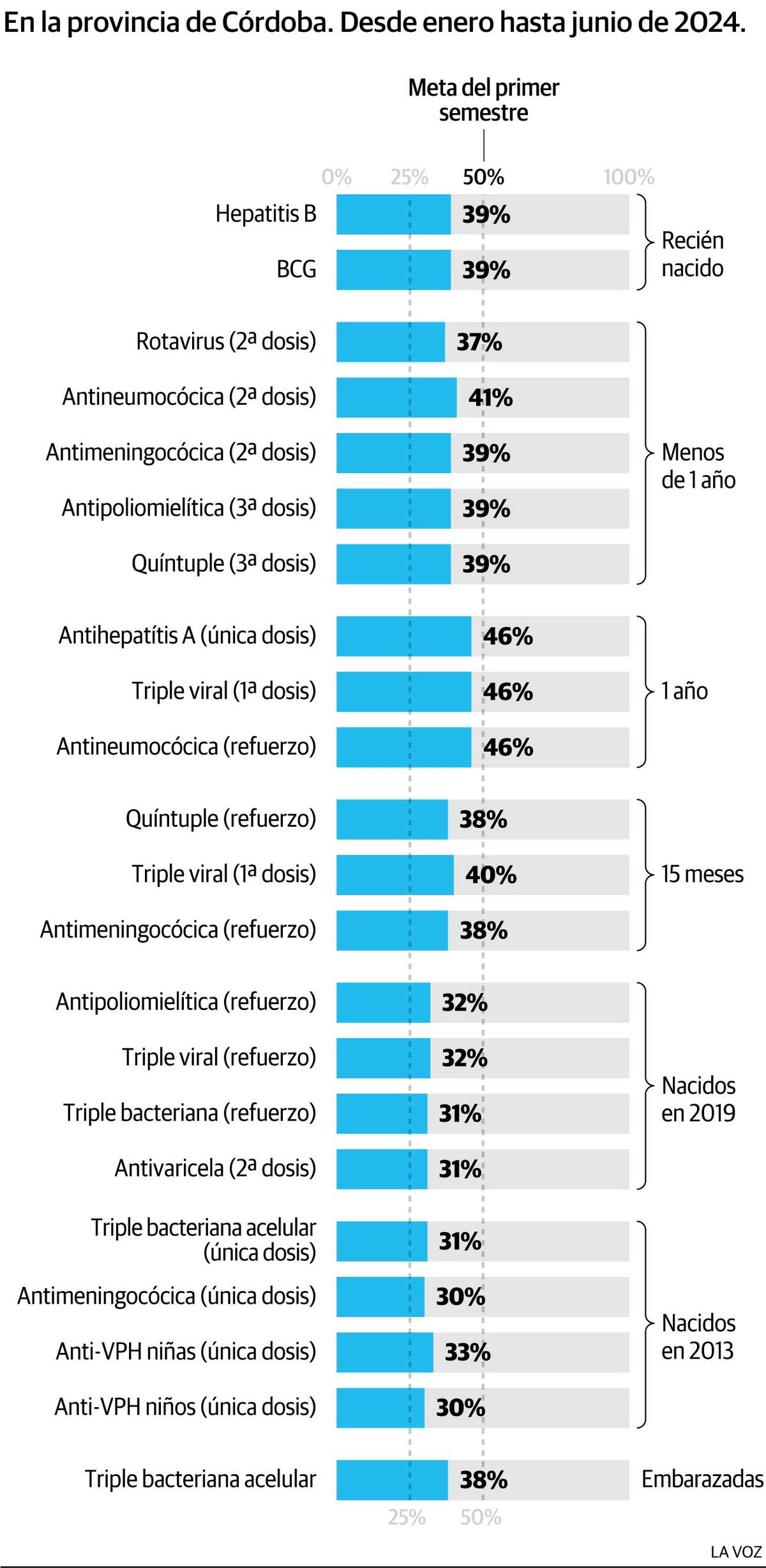 Infografía: Cobertura de vacunas obligatorias