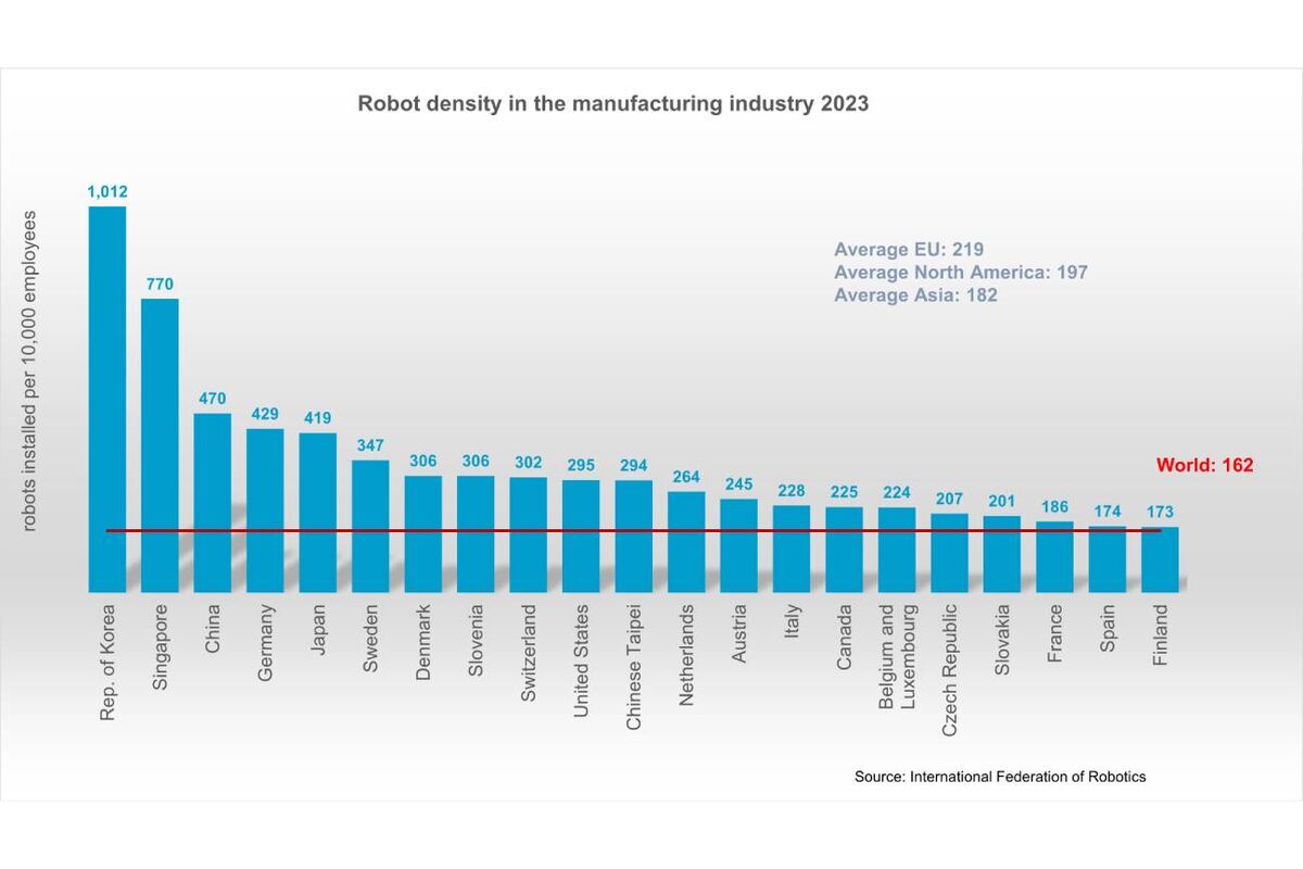Promedio global de robots en la industria. (International Federation of Robotics)