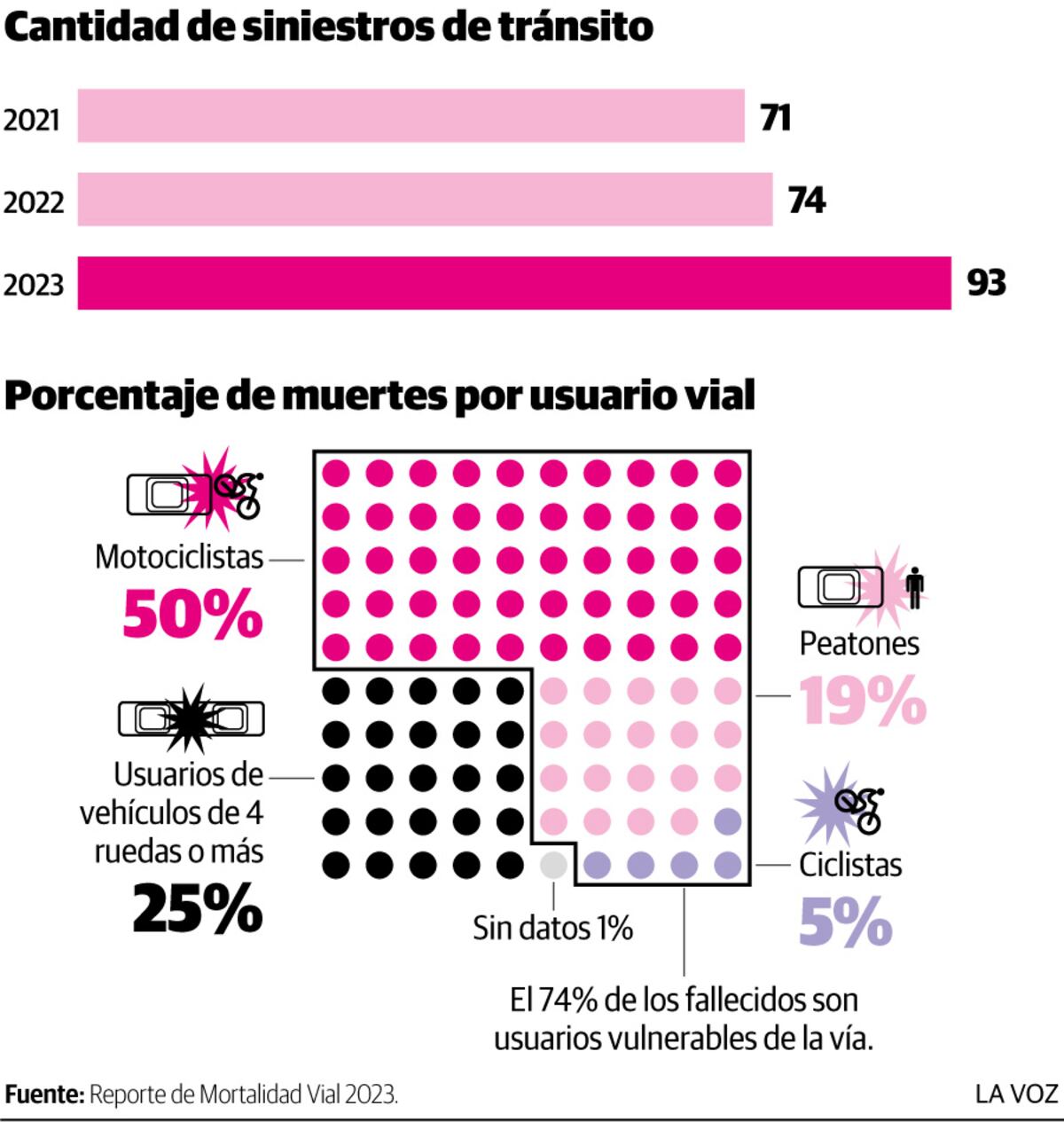 Infografía: Reporte vial 2023