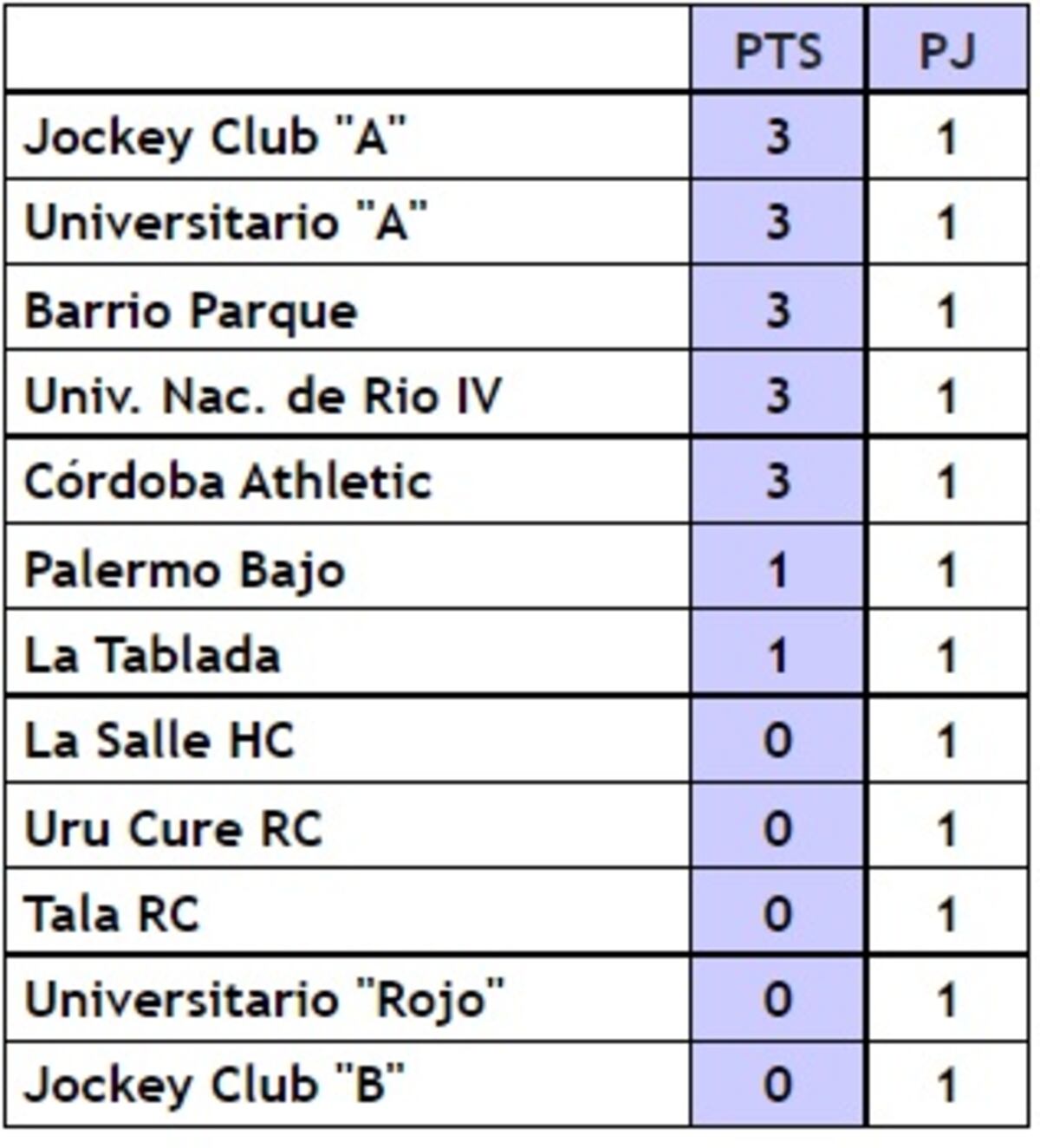Así están las posiciones, tras la primera fecha.