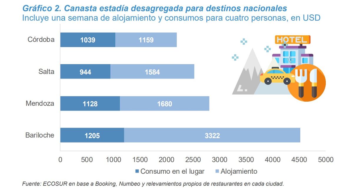 Canasta turísticas vacaciones invierno 2025, comparación; elaborado por Fundación Ecosur.