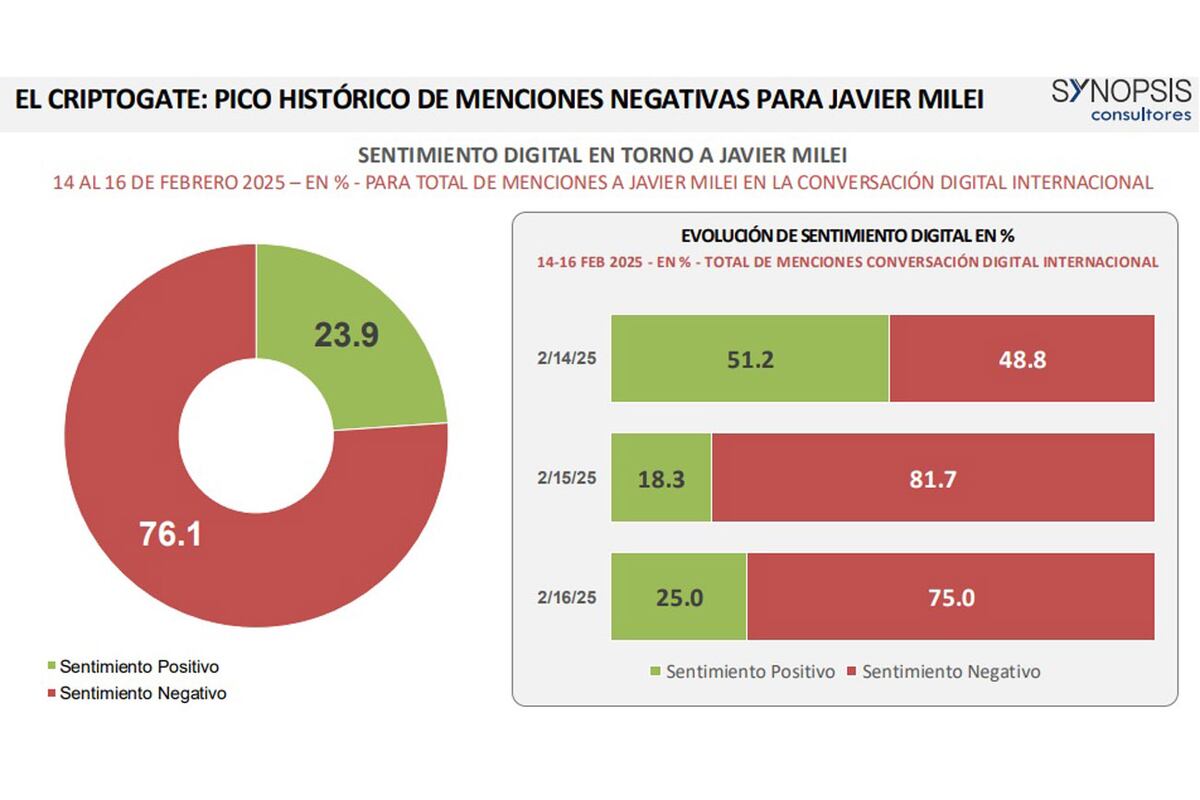Pico histórico de menciones negativas para el presidente Javier Milei. (Synopsis Consultores)