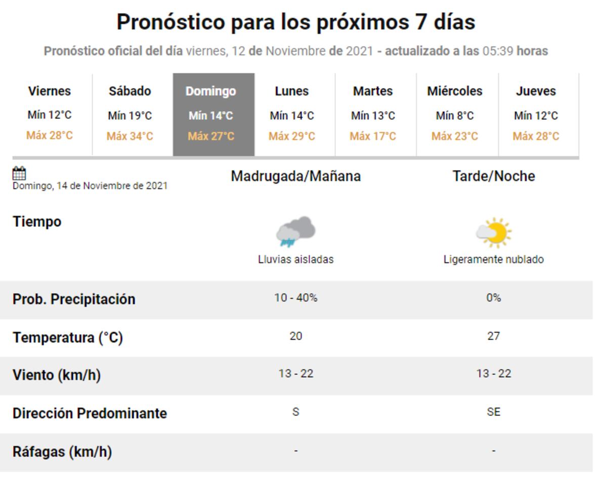 Pronóstico extendido en Córdoba. (SMN)