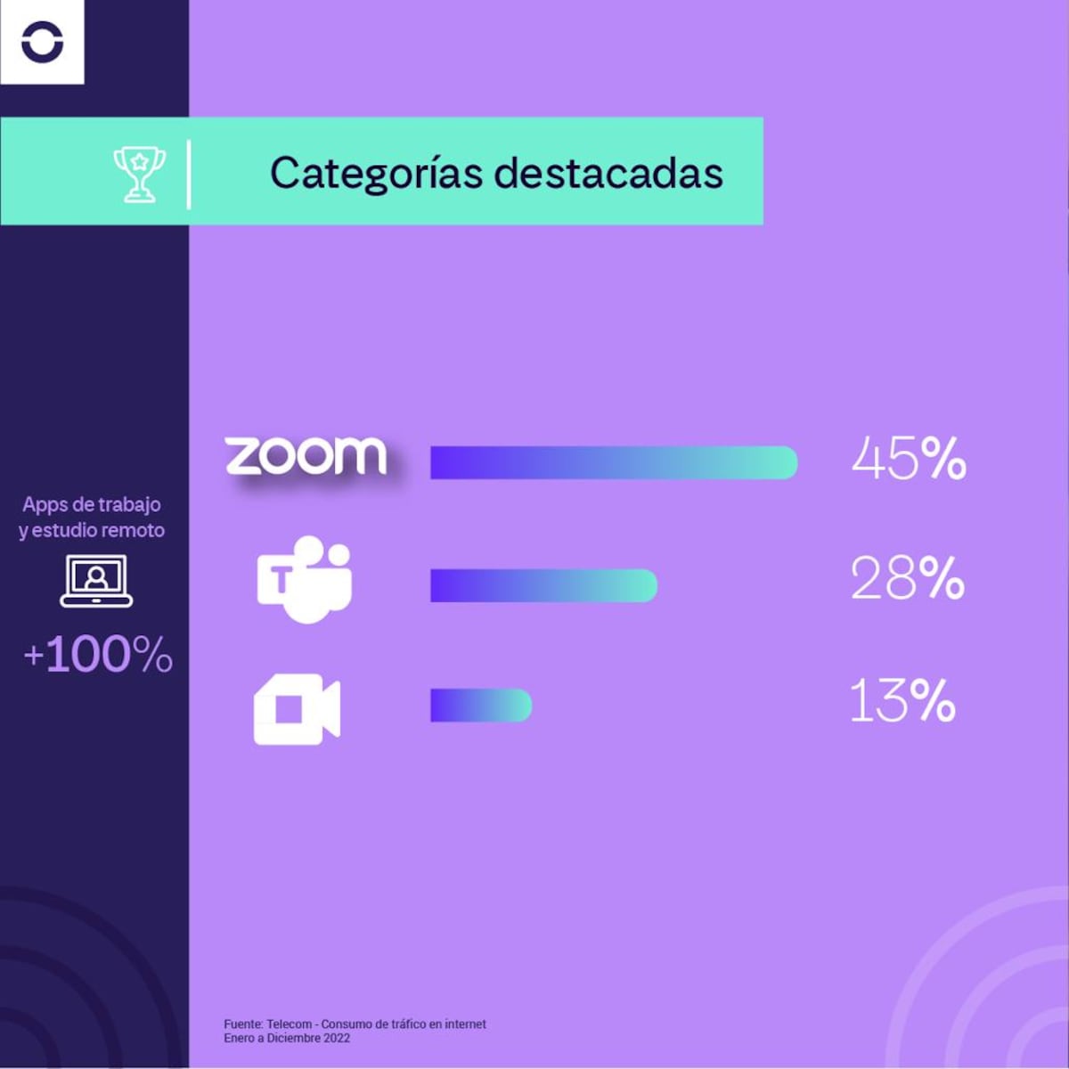 Día de Internet: datos de Argentina.
