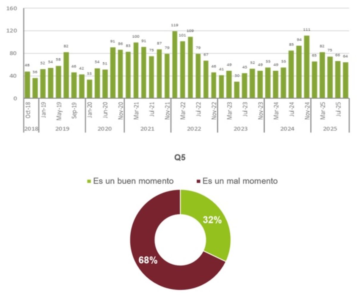 ÍNDICE DE CONFIANZA. Sigue empeorando el ánimo de los productores para realizar inversiones en activos fijos en el corto plazo. (AgBarometer)