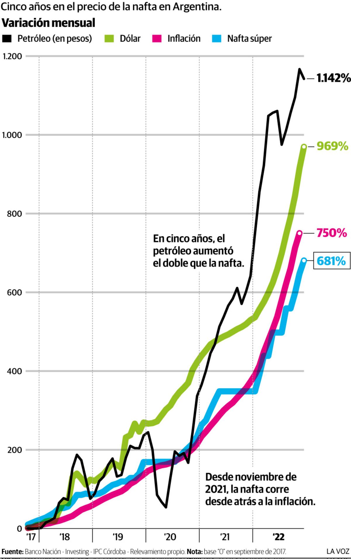 Infografía: Cinco años en el precio de la nafta en Argentina