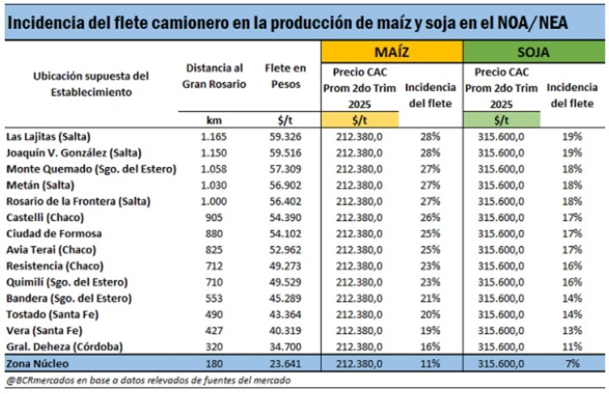 Cuadro que demuestra la incidencia que tiene el costo del transporte en el precio de los granos. (BCR)