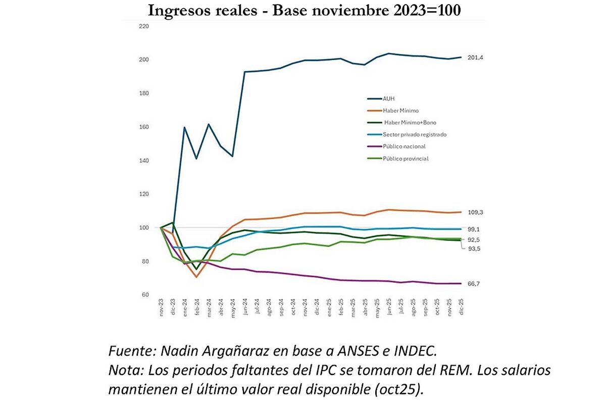 IARAF: evolución de los ingresos reales en el gobierno de Javier Milei durante los dos primeros años. (IARAF)