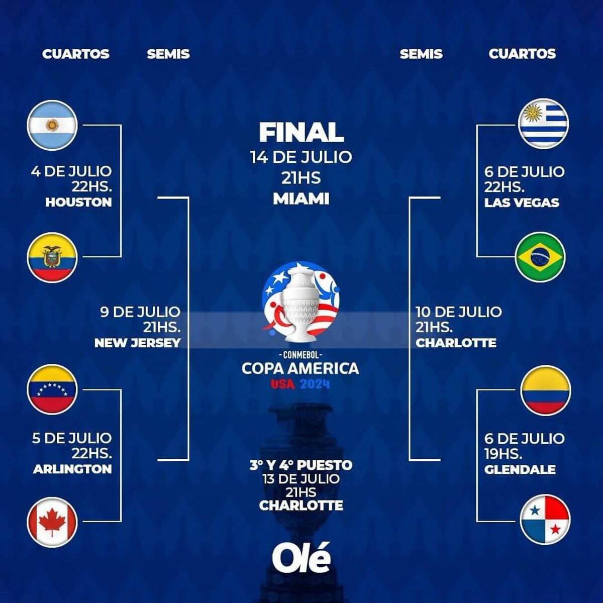 Las llaves de la Copa América.