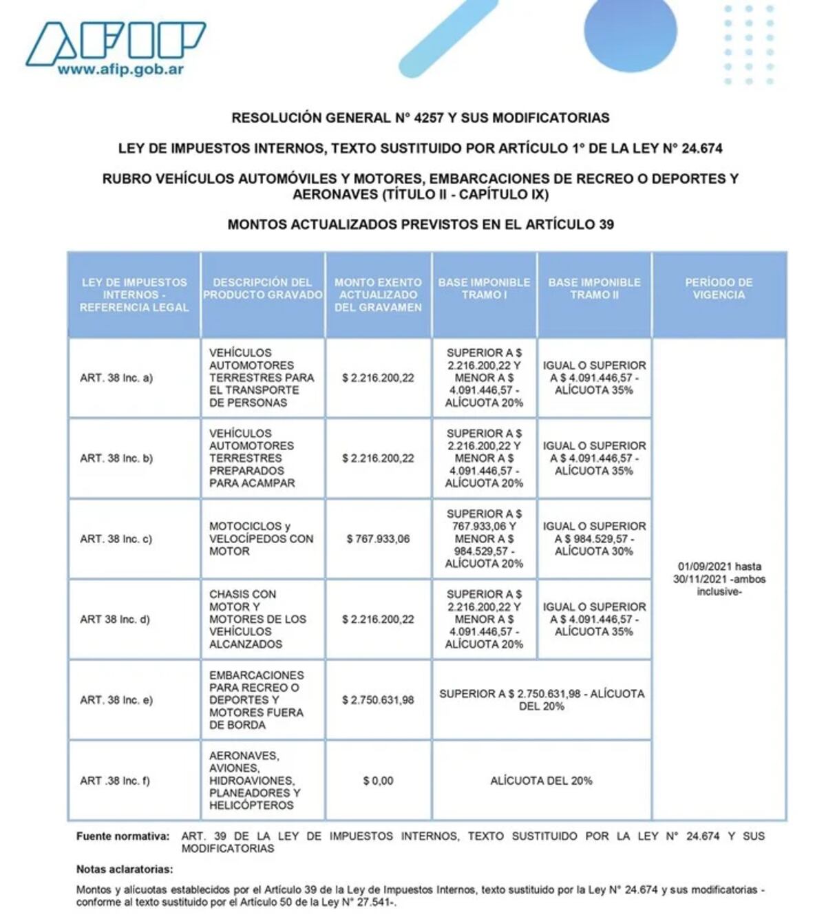 Así queda el cuadro impositivo (Afip).
