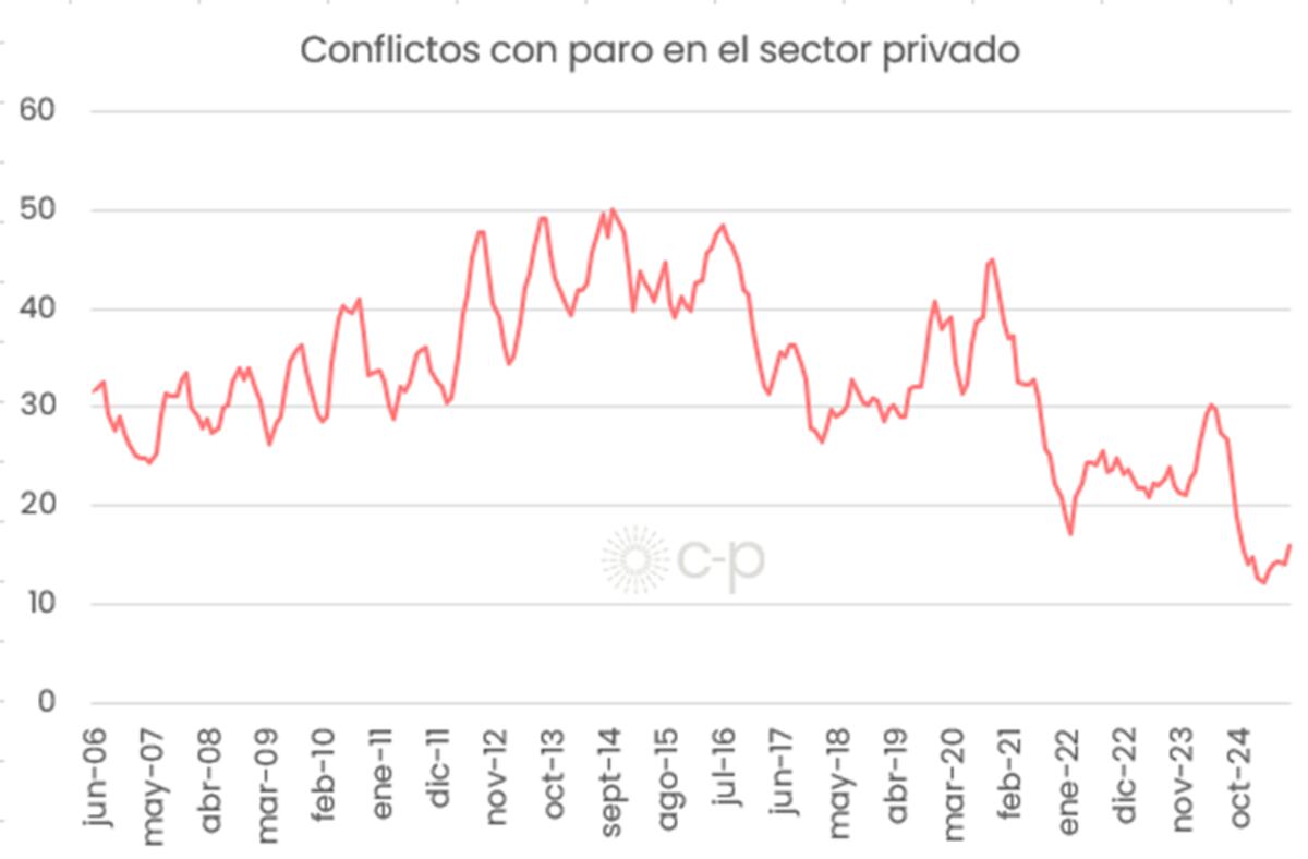Conflictividad laboral. Gráfico de CP Consultora sobre datos de la Secretaría de Trabajo de la Nación.