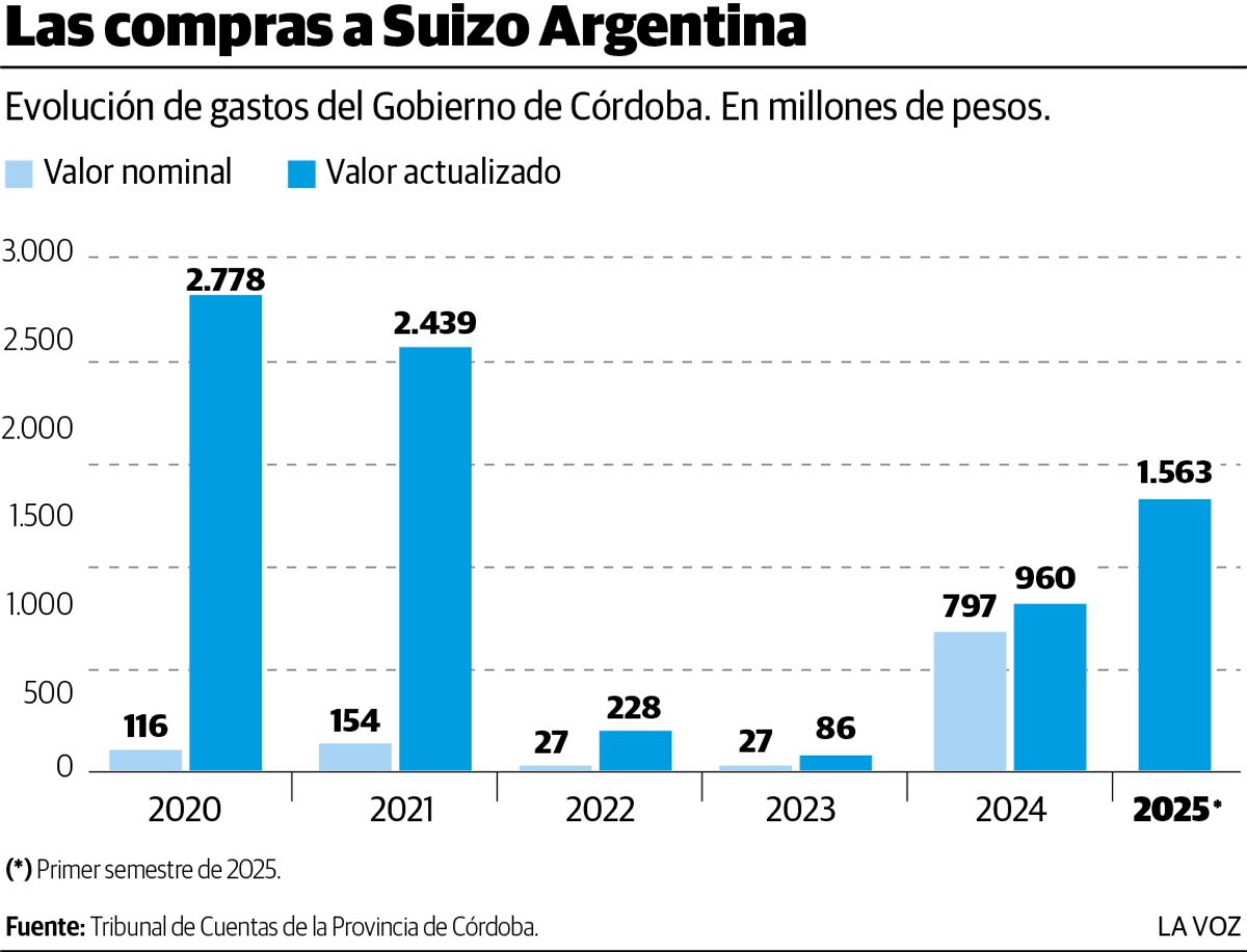 Evolución de compras de Córdoba a Suizo Argentina