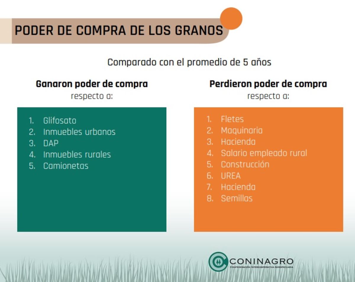 PODER DE COMPRA POR SECTOR. (Gentileza Coninagro)