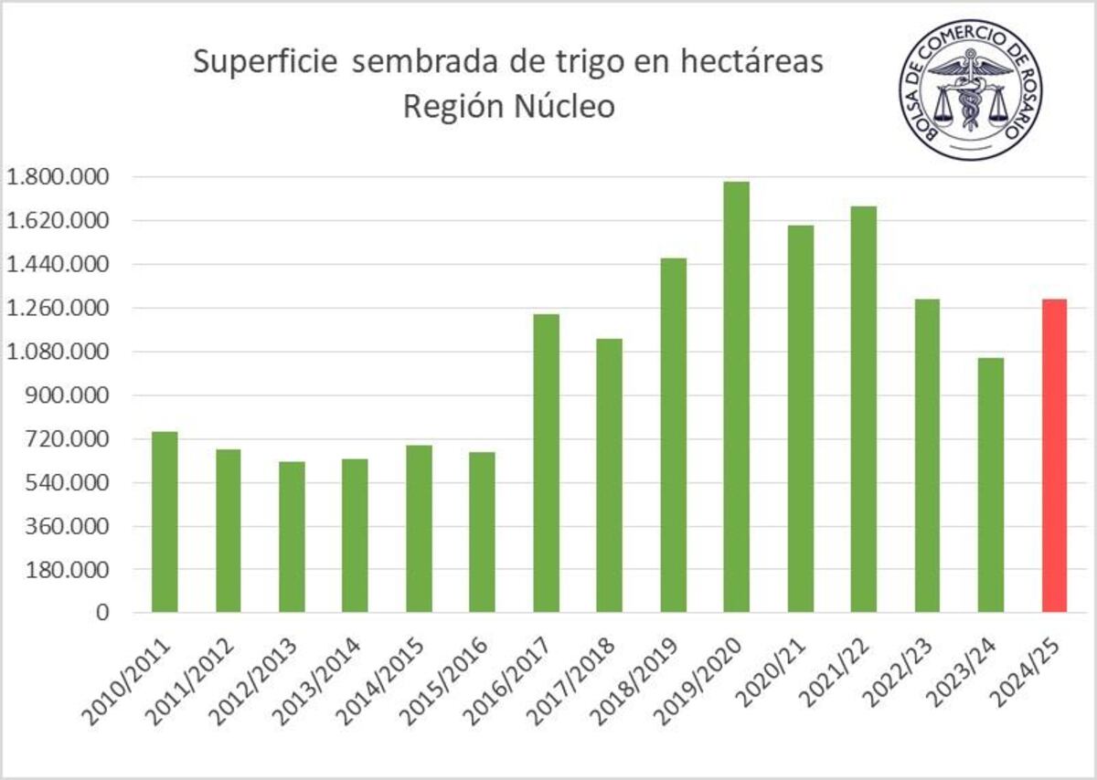Siembra Trigo