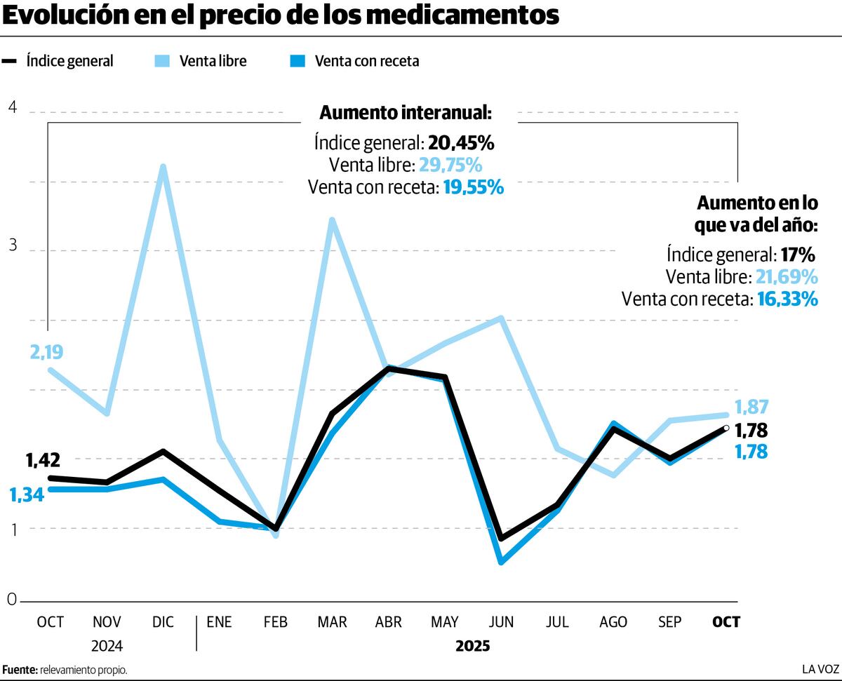 Precios medicamentos remedios en octubre